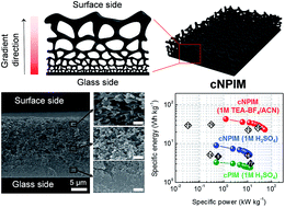Graphical abstract: Intrinsically microporous polymer-based hierarchical nanostructuring of electrodes via nonsolvent-induced phase separation for high-performance supercapacitors