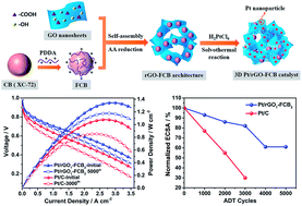 Graphical abstract: Anchoring ultrafine Pt nanoparticles on the 3D hierarchical self-assembly of graphene/functionalized carbon black as a highly efficient oxygen reduction catalyst for PEMFCs