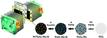 Graphical abstract: A fuel cell catalyst support based on doped titanium suboxides with enhanced conductivity, durability and fuel cell performance