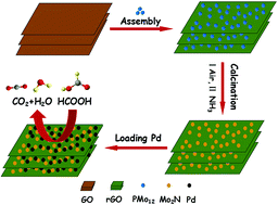 Graphical abstract: Synergism of molybdenum nitride and palladium for high-efficiency formic acid electrooxidation