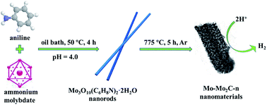 Graphical abstract: Cost effective Mo rich Mo2C electrocatalysts for the hydrogen evolution reaction