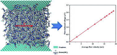 Graphical abstract: Flow-induced voltage generation by driving imidazolium-based ionic liquids over a graphene nano-channel