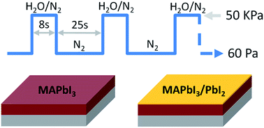 Graphical abstract: Controlled surface decomposition derived passivation and energy-level alignment behaviors for high performance perovskite solar cells