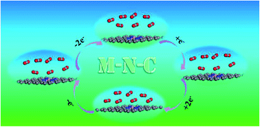 Graphical abstract: Me–N–C (Me = Fe, Cu, and Co) nanosheet as a promising charge-controlled CO2 capture material
