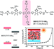 Graphical abstract: All-small molecule solar cells based on donor molecule optimization with highly enhanced efficiency and stability