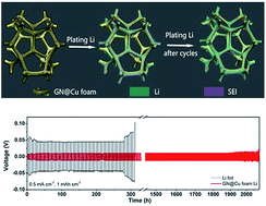 Graphical abstract: Graphene anchored on Cu foam as a lithiophilic 3D current collector for a stable and dendrite-free lithium metal anode