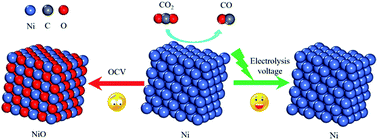 Graphical abstract: Pure CO2 electrolysis over an Ni/YSZ cathode in a solid oxide electrolysis cell