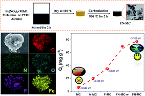 Graphical abstract: Hexavalent chromium removal over magnetic carbon nanoadsorbents: synergistic effect of fluorine and nitrogen co-doping