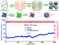 Graphical abstract: High performance MnO@C microcages with a hierarchical structure and tunable carbon shell for efficient and durable lithium storage