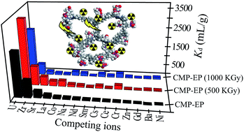 Graphical abstract: Conjugated microporous polymers bearing phosphonate ligands as an efficient sorbent for potential uranium extraction from high-level liquid wastes