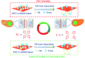 Graphical abstract: Coordinated silicon elastomer coating@fabrics with oil/water separation capabilities, outstanding durability and ultra-fast room-temperature self-healing ability