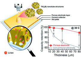 Graphical abstract: Spray printing of self-assembled porous structures for high power battery electrodes