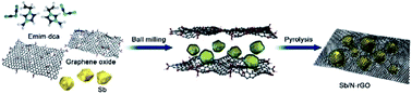 Graphical abstract: Novel nitrogen-doped reduced graphene oxide-bonded Sb nanoparticles for improved sodium storage performance