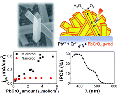 Graphical abstract: Electrodeposited single-crystalline PbCrO4 microrods for photoelectrochemical water oxidation: enhancement of minority carrier diffusion