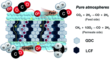 Graphical abstract: Simultaneous conversion of carbon dioxide and methane to syngas using an oxygen transport membrane in pure CO2 and CH4 atmospheres