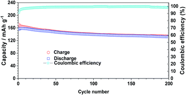Graphical abstract: All-solid-state interpenetrating network polymer electrolytes for long cycle life of lithium metal batteries