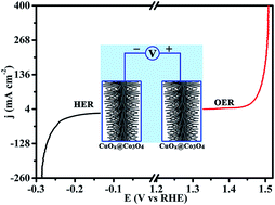 Graphical abstract: Self-supported hierarchical CuOx@Co3O4 heterostructures as efficient bifunctional electrocatalysts for water splitting