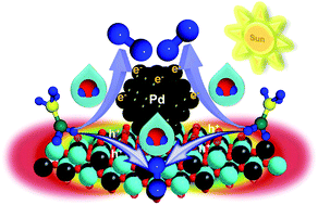 Graphical abstract: Plasmonic metal/MoxW1−xO3−y for visible-light-enhanced H2 production from ammonia borane