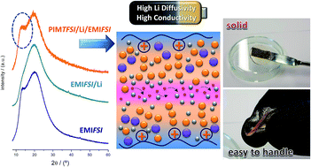 Graphical abstract: Polycationic scaffolds for Li-ion anion exchange transport in ion gel polyelectrolytes