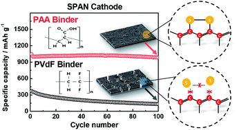 Graphical abstract: High performance potassium–sulfur batteries based on a sulfurized polyacrylonitrile cathode and polyacrylic acid binder