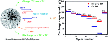 Graphical abstract: Hierarchical porous Li4Ti5O12–TiO2 composite anode materials with pseudocapacitive effect for high-rate and low-temperature applications