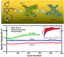 Graphical abstract: Ultrasmall MoC nanoparticles embedded in 3D frameworks of nitrogen-doped porous carbon as anode materials for efficient lithium storage with pseudocapacitance