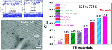 Graphical abstract: Excellent ZT achieved in Cu1.8S thermoelectric alloys through introducing rare-earth trichlorides
