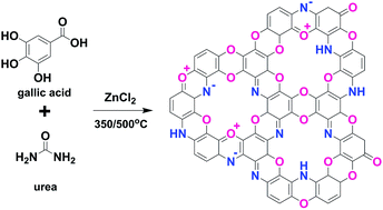 Graphical abstract: C2NxO1−x framework carbons with defined microporosity and Co-doped functional pores