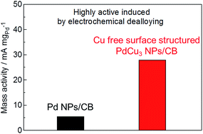 Graphical abstract: Electrocatalytic activity of electrochemically dealloyed PdCu3 intermetallic compound towards oxygen reduction reaction in acidic media