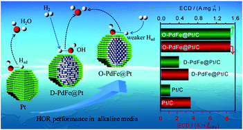 Graphical abstract: Tuning the electrocatalytic activity of Pt by structurally ordered PdFe/C for the hydrogen oxidation reaction in alkaline media