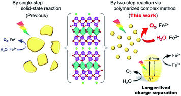 Graphical abstract: Two-step synthesis of Sillén–Aurivillius type oxychlorides to enhance their photocatalytic activity for visible-light-induced water splitting