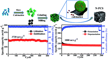 Graphical abstract: Superior lithium/potassium storage capability of nitrogen-rich porous carbon nanosheets derived from petroleum coke