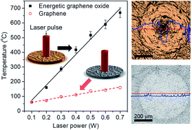 Graphical abstract: A free-standing laser energy converter based on energetic graphene oxide for enhanced photothermic ignition
