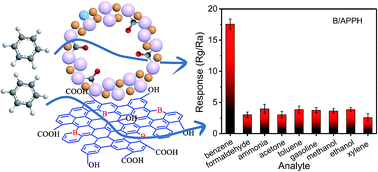 Graphical abstract: Boron-doped graphene quantum dot/Ag–LaFeO3 p–p heterojunctions for sensitive and selective benzene detection