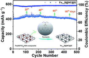 Graphical abstract: Dual carbon-protected metal sulfides and their application to sodium-ion battery anodes