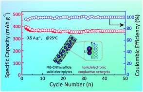 Graphical abstract: Nickel sulfide anchored carbon nanotubes for all-solid-state lithium batteries with enhanced rate capability and cycling stability