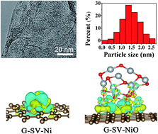 Graphical abstract: A combined DFT and experimental study on the nucleation mechanism of NiO nanodots on graphene