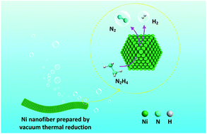 Graphical abstract: In situ synthesis of Ni nanofibers via vacuum thermal reduction and their efficient catalytic properties for hydrogen generation