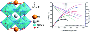 Graphical abstract: Novel ReBaCo1.5Mn0.5O5+δ (Re: La, Pr, Nd, Sm, Gd and Y) perovskite oxide: influence of manganese doping on the crystal structure, oxygen nonstoichiometry, thermal expansion, transport properties, and application as a cathode material in solid oxide fuel cells