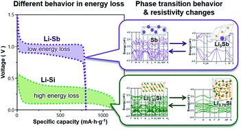 Graphical abstract: Phase transition behaviors and formation of electrically resistive phases at the anode: major factors determining the energy efficiency of Li-ion batteries