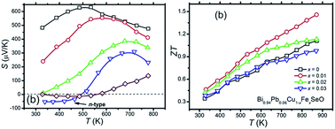 Graphical abstract: Realization of n-type and enhanced thermoelectric performance of p-type BiCuSeO by controlled iron incorporation