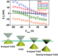 Graphical abstract: Correlation between Seebeck coefficients and electronic structures of nitrogen- or boron-doped reduced graphene oxide via thermally activated carrier transport
