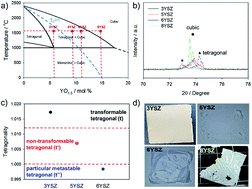 Graphical abstract: Next-generation flexible solid oxide fuel cells with high thermomechanical stability