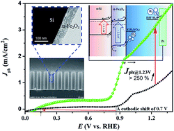 Graphical abstract: Modulating oxygen vacancies in Sn-doped hematite film grown on silicon microwires for photoelectrochemical water oxidation