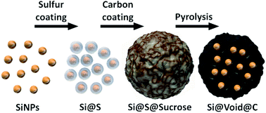 Graphical abstract: Sulfur: an intermediate template for advanced silicon anode architectures