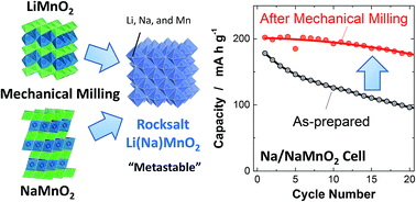 Graphical abstract: Metastable and nanosize cation-disordered rocksalt-type oxides: revisit of stoichiometric LiMnO2 and NaMnO2