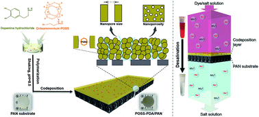 Graphical abstract: Precise nanopore tuning for a high-throughput desalination membrane via co-deposition of dopamine and multifunctional POSS