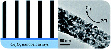 Graphical abstract: Co3O4 nanobelt arrays assembled with ultrathin nanosheets as highly efficient and stable electrocatalysts for the chlorine evolution reaction