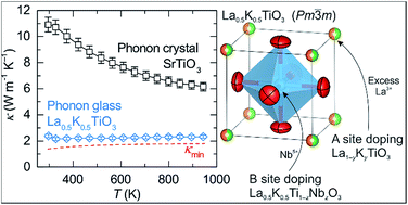 Graphical abstract: A and B site doping of a phonon-glass perovskite oxide thermoelectric