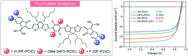 Graphical abstract: Revealing the effects of molecular packing on the performances of polymer solar cells based on A–D–C–D–A type non-fullerene acceptors